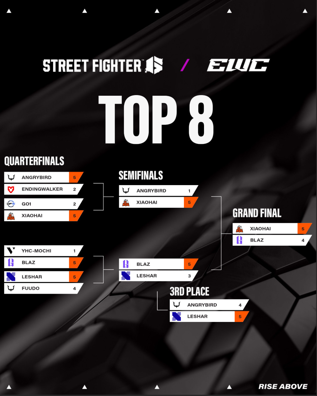 惊天逆转！小孩让三追五夺得EWC《街霸6》世界总冠军