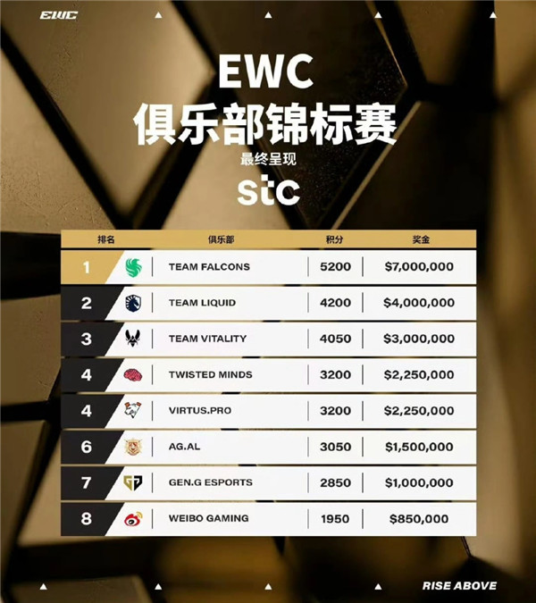 2025EWC落幕,AG.AL第六WBG第八KSG第九