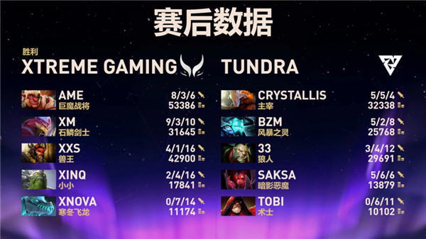 XG2-0战胜Tundra晋级《DOTA2》TI14六强,Tidebound掉入败者组