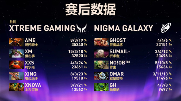 中国战队XG晋级败者组决赛,今日冲击《DOTA2》TI14冠军