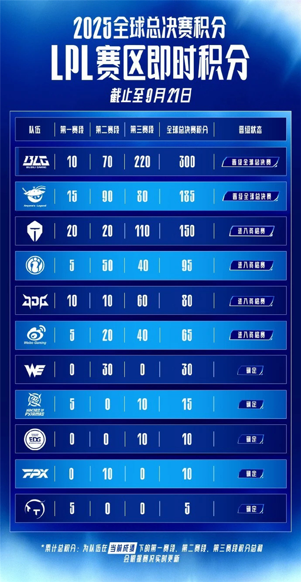 2025LPL全球总决赛冒泡赛对阵名单,JDG对阵WBG,TES与iG胜者组相遇