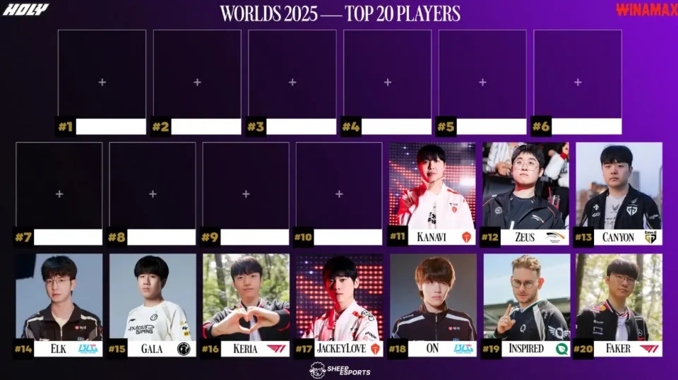 英雄联盟2025世界赛TOP20选手的排名已经揭晓,Faker排名第20