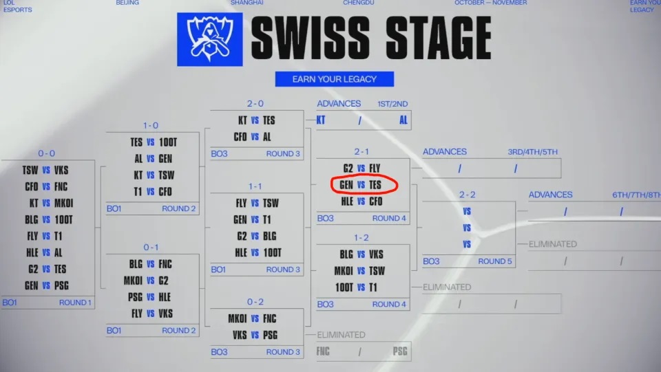 S15瑞士轮第四轮抽签结果来了,TES遭遇GEN,BLG对阵VKS