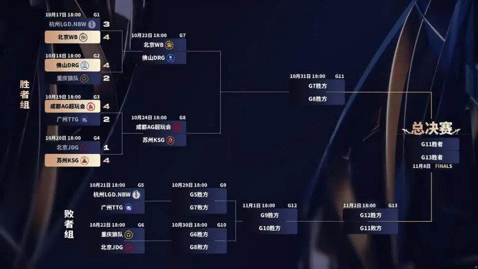 2025KPL年总淘汰赛最大分差出现,KSG4:1战胜JDG,句号把老东家送进败者组