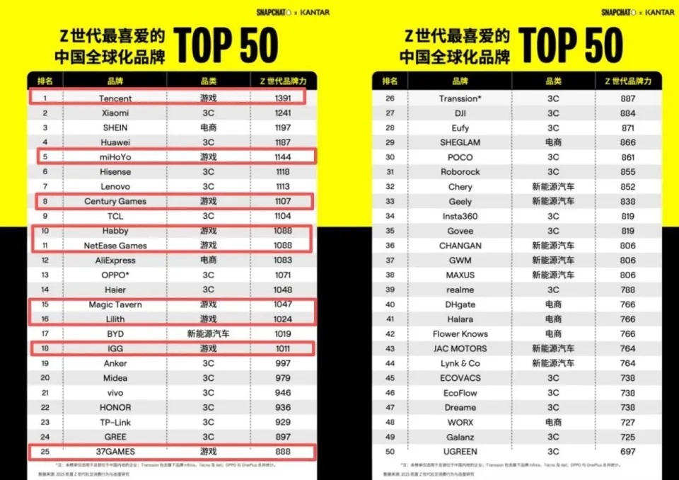 Z世代最喜爱的中国全球化品牌50强榜单发布,9家游戏公司入榜